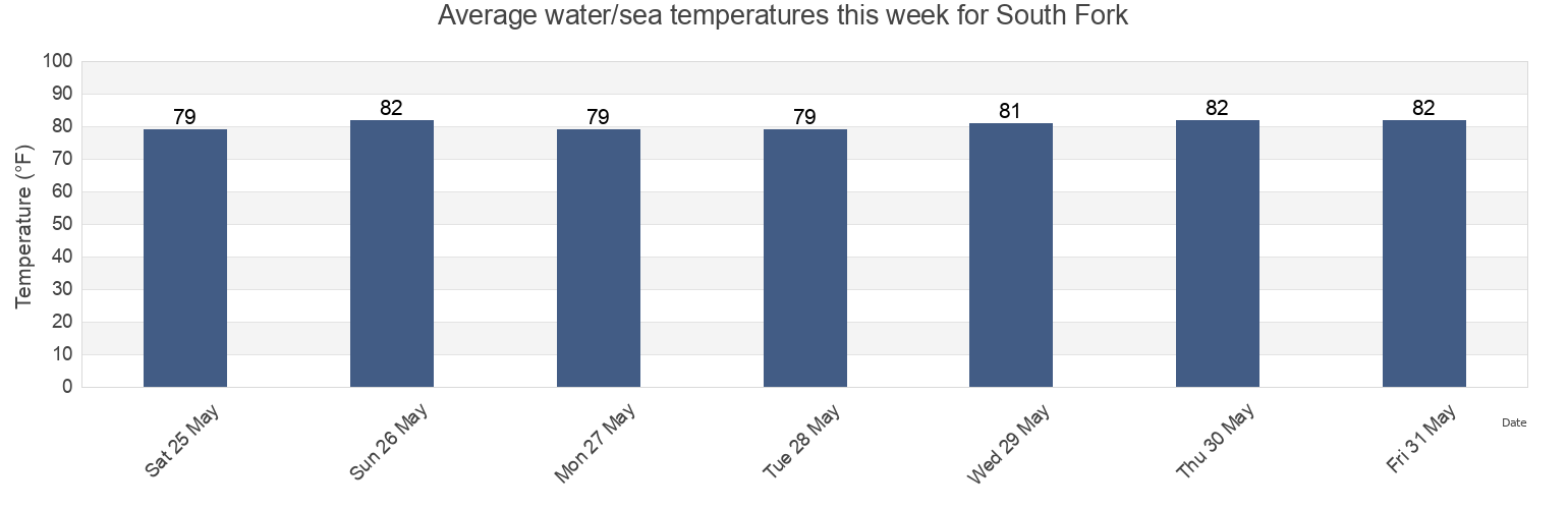 Water temperature in South Fork, Martin County, Florida, United States today and this week