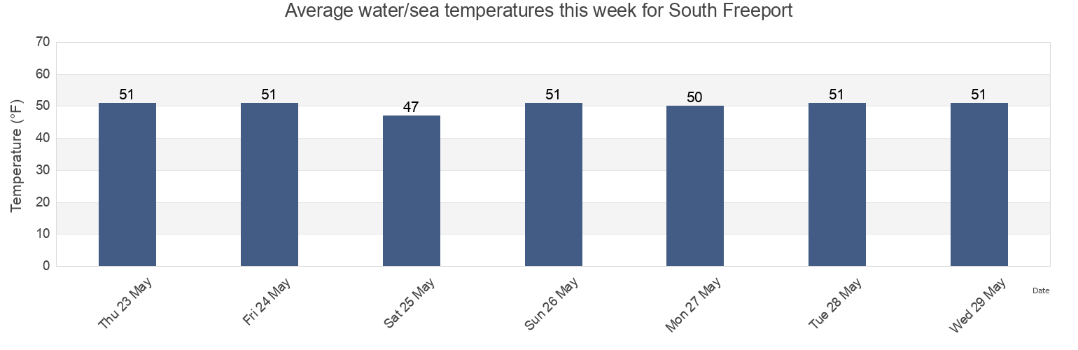Water temperature in South Freeport, Cumberland County, Maine, United States today and this week