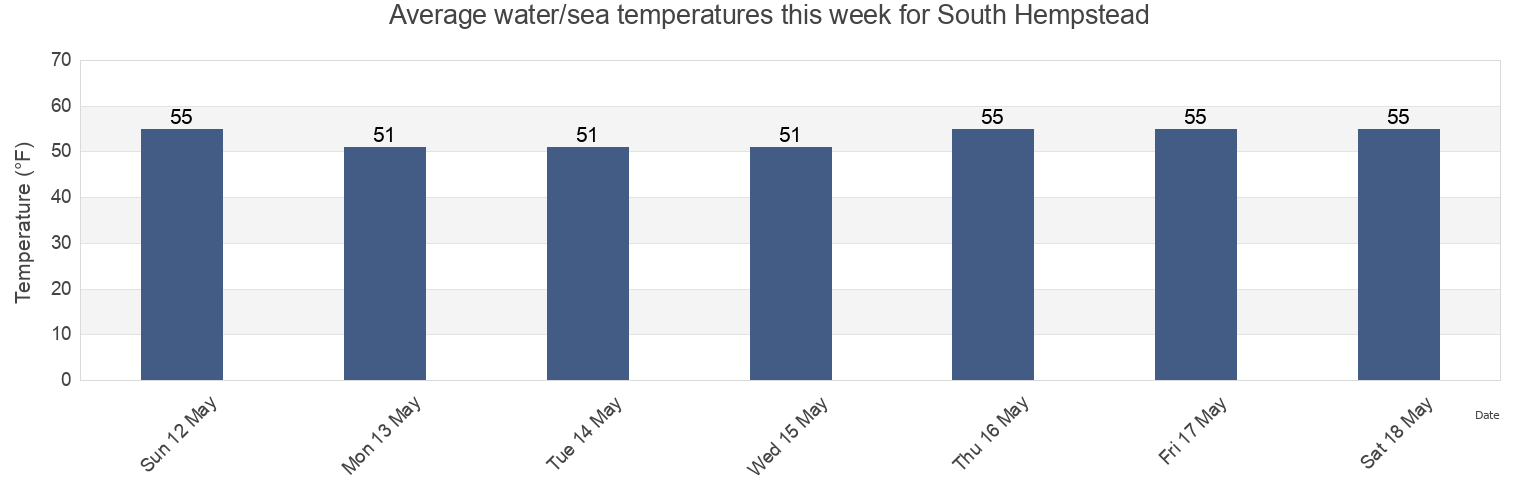 Water temperature in South Hempstead, Nassau County, New York, United States today and this week