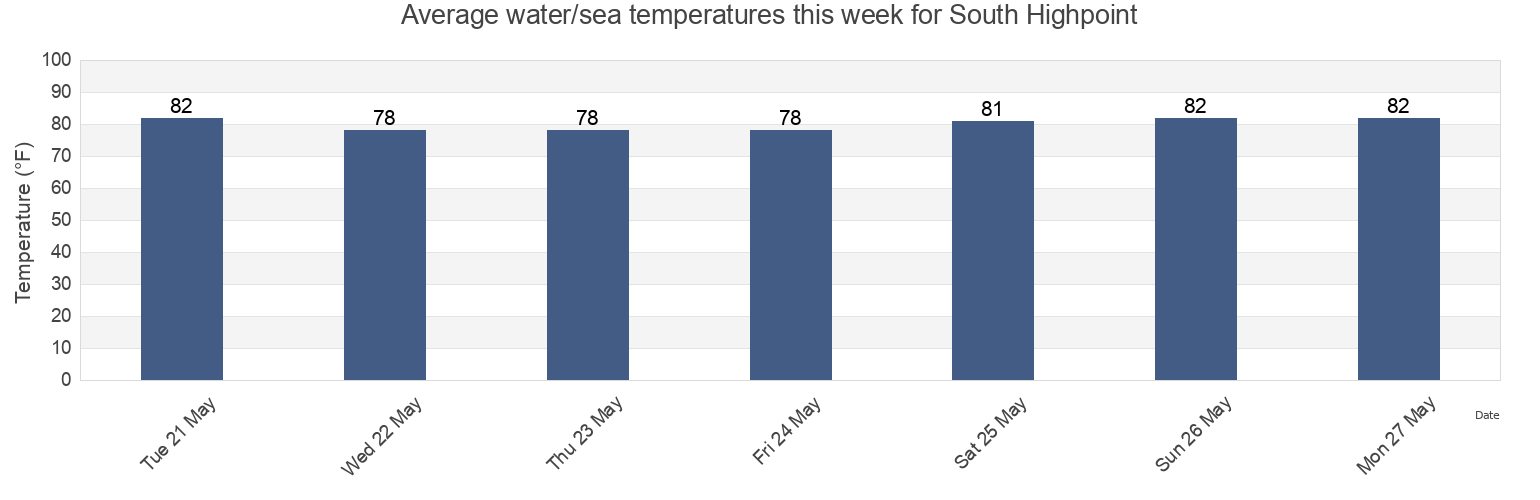 Water temperature in South Highpoint, Pinellas County, Florida, United States today and this week