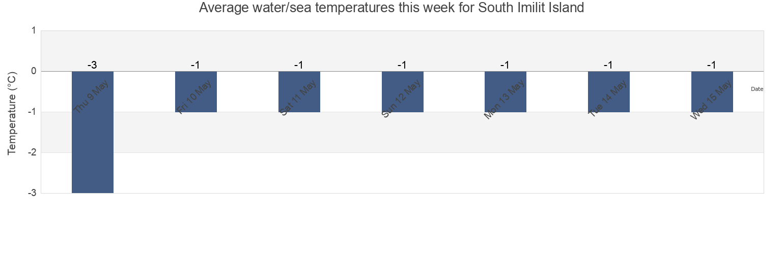 Water temperature in South Imilit Island, Nunavut, Canada today and this week