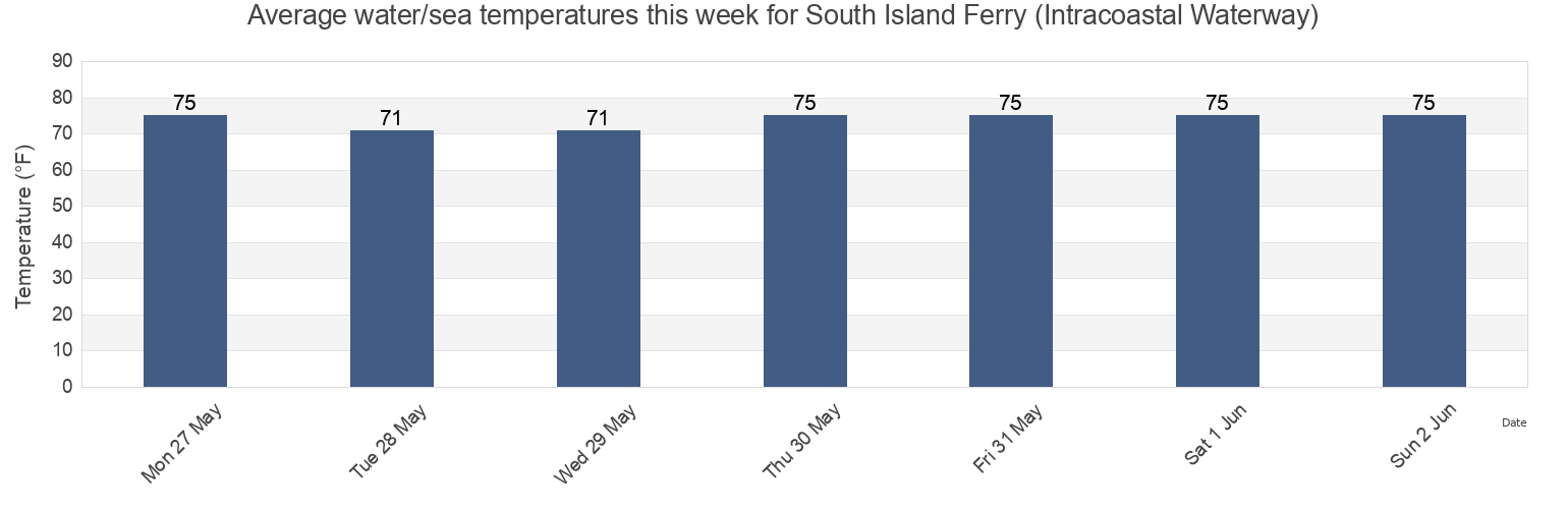Water temperature in South Island Ferry (Intracoastal Waterway), Georgetown County, South Carolina, United States today and this week