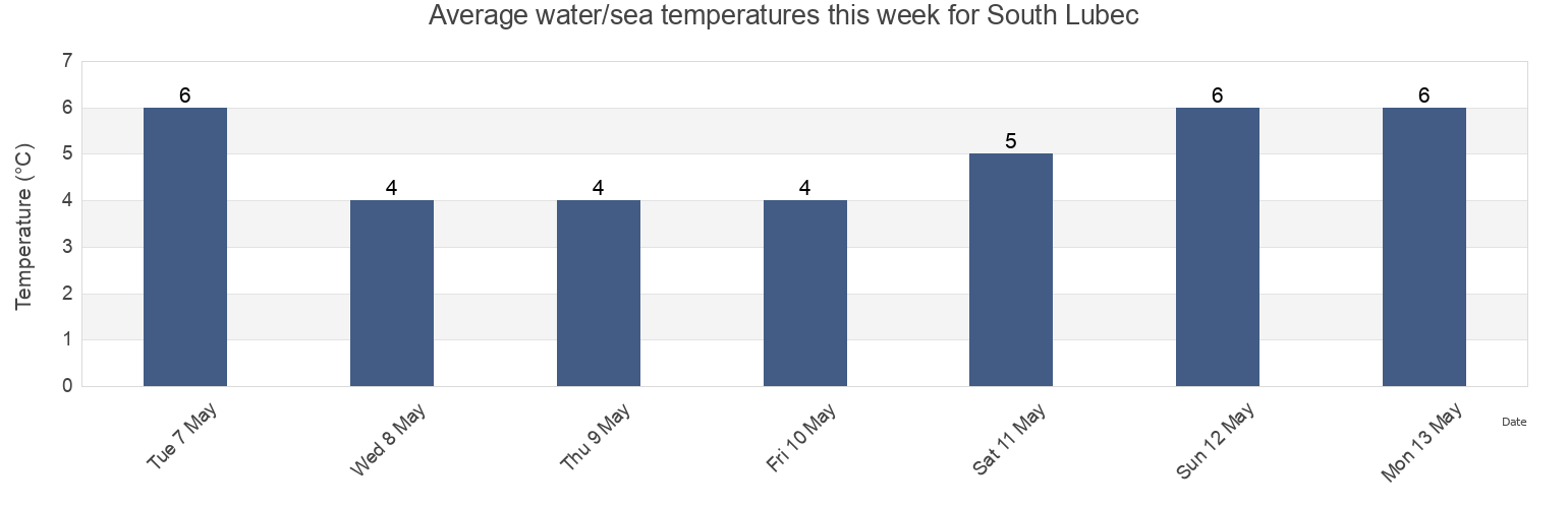 Water temperature in South Lubec, Charlotte County, New Brunswick, Canada today and this week