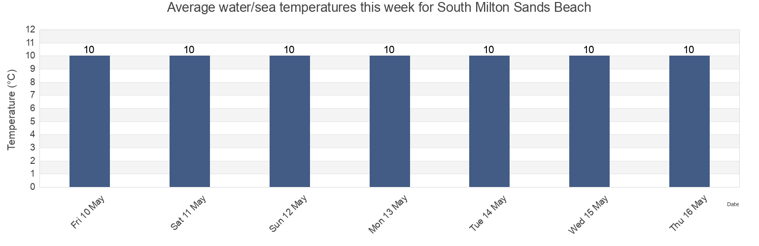 Water temperature in South Milton Sands Beach, Plymouth, England, United Kingdom today and this week