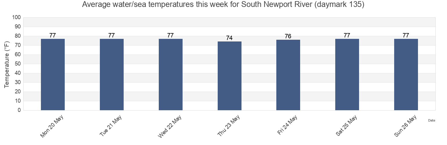Water temperature in South Newport River (daymark 135), McIntosh County, Georgia, United States today and this week