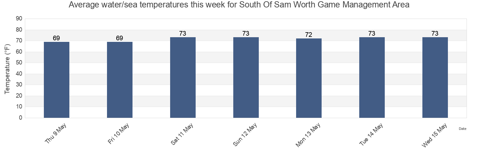 Water temperature in South Of Sam Worth Game Management Area, Georgetown County, South Carolina, United States today and this week
