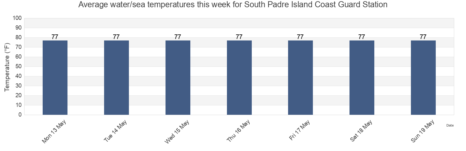 Water temperature in South Padre Island Coast Guard Station, Cameron County, Texas, United States today and this week