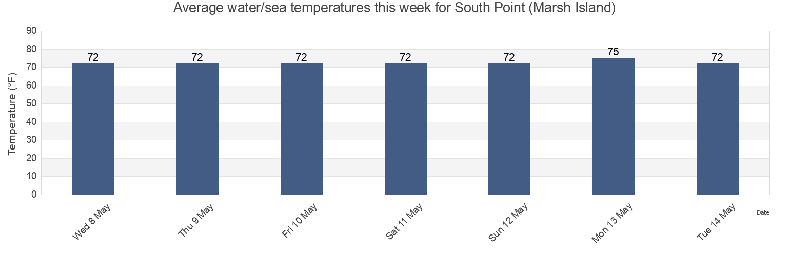 Water temperature in South Point (Marsh Island), Saint Mary Parish, Louisiana, United States today and this week
