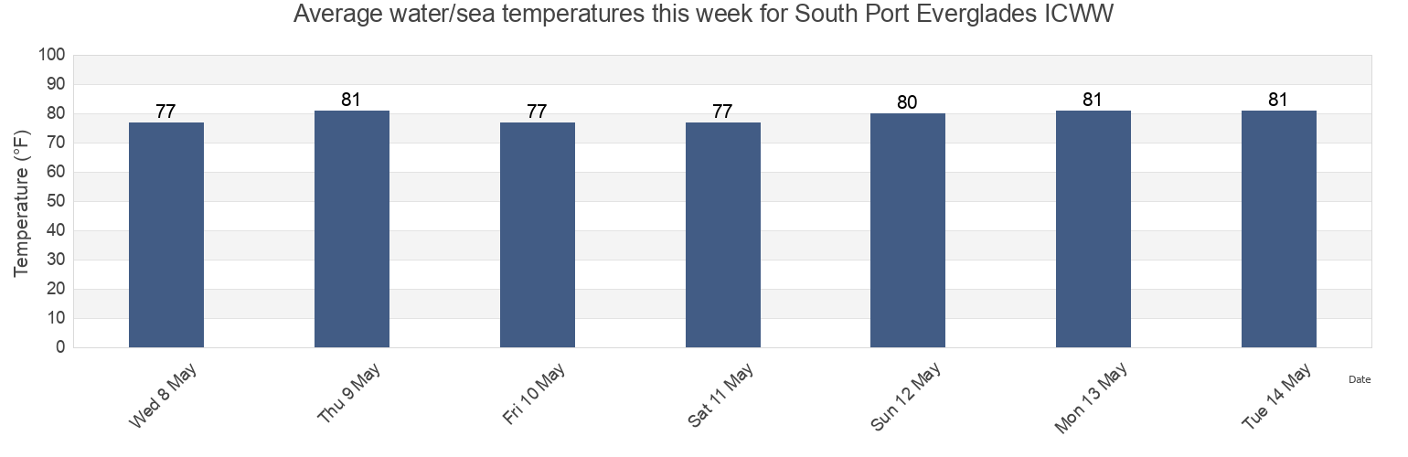 Water temperature in South Port Everglades ICWW, Broward County, Florida, United States today and this week