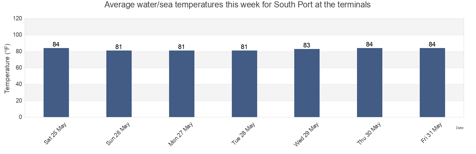Water temperature in South Port at the terminals, Broward County, Florida, United States today and this week