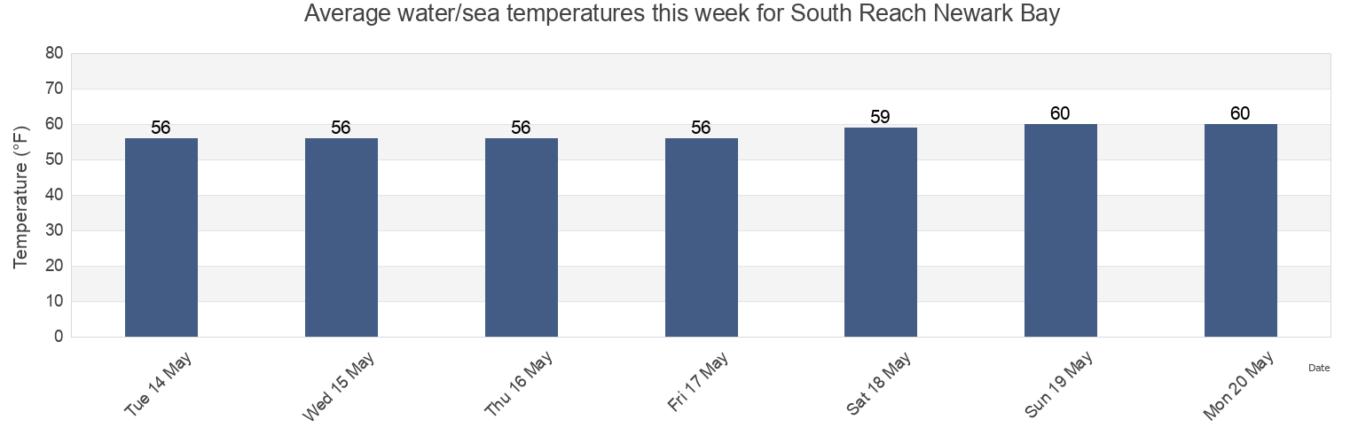Water temperature in South Reach Newark Bay, Richmond County, New York, United States today and this week