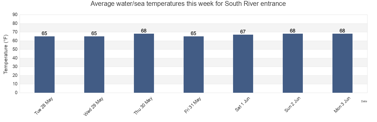 Water temperature in South River entrance, Middlesex County, New Jersey, United States today and this week