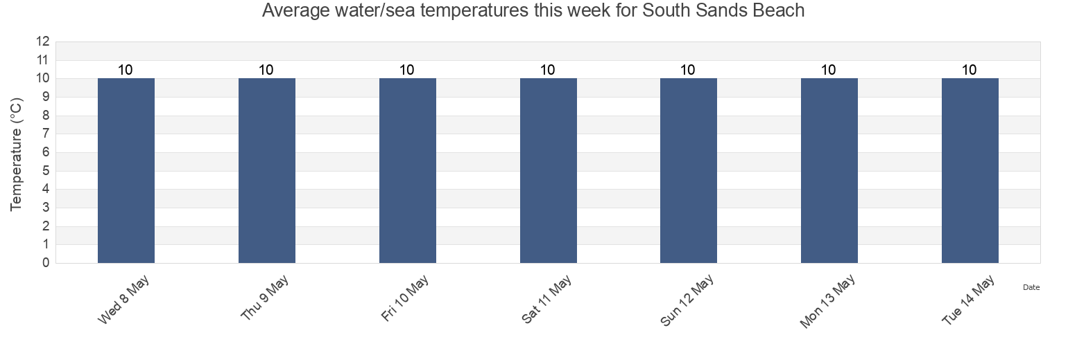 Water temperature in South Sands Beach, Borough of Torbay, England, United Kingdom today and this week