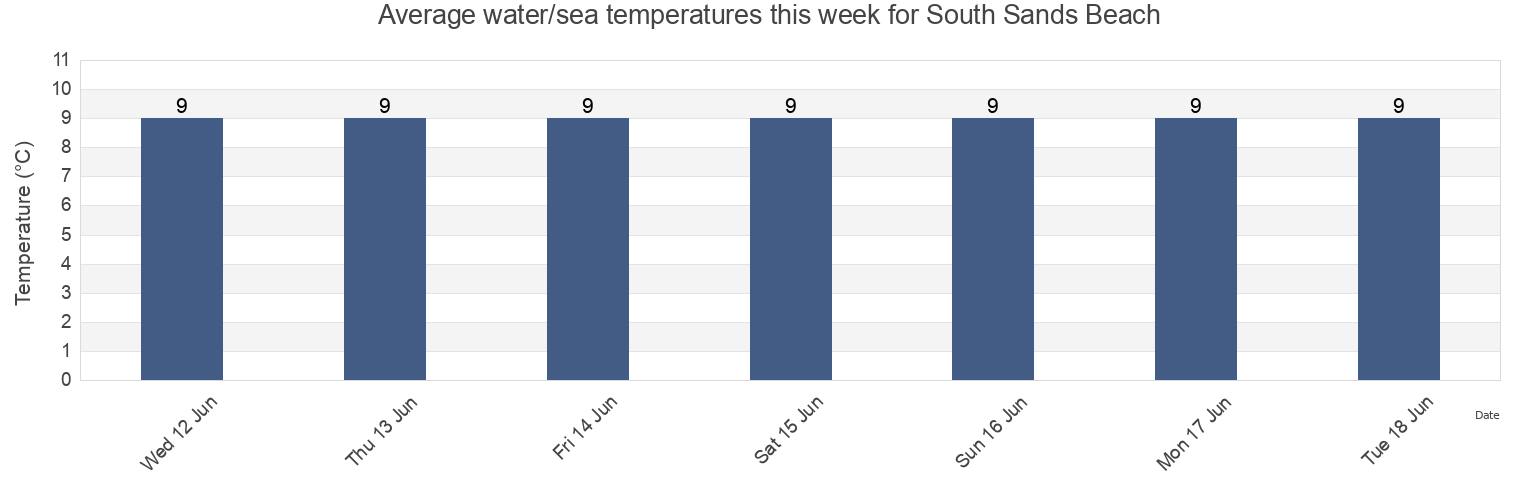 Water temperature in South Sands Beach, East Riding of Yorkshire, England, United Kingdom today and this week