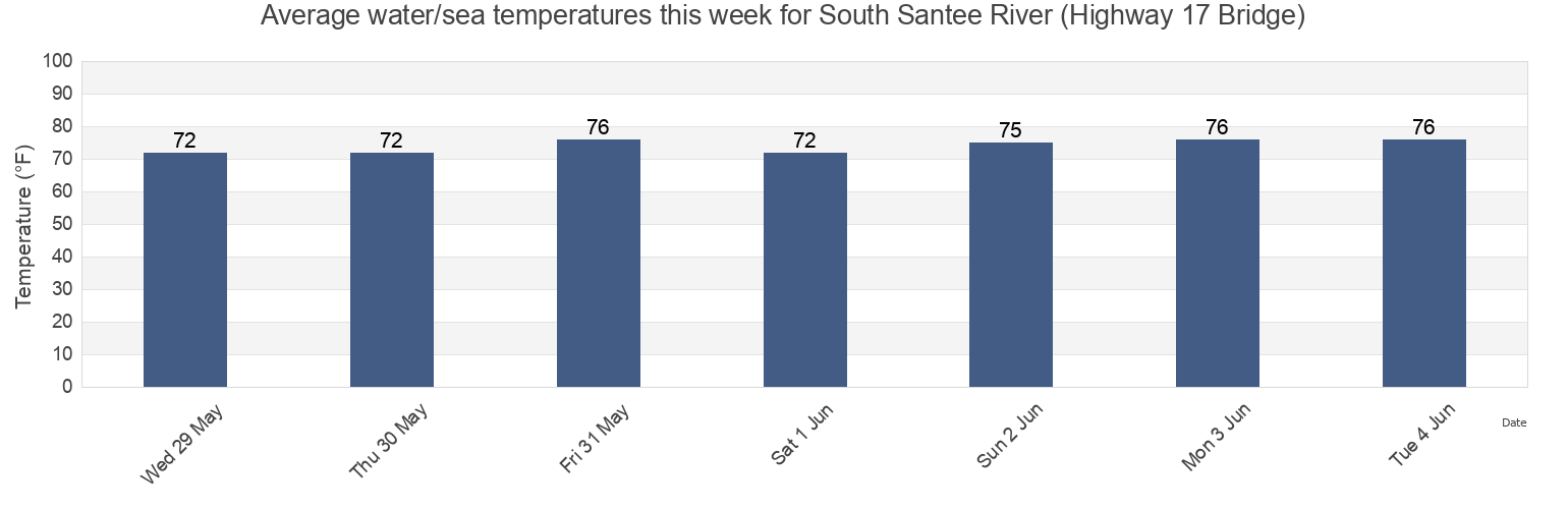 Water temperature in South Santee River (Highway 17 Bridge), Georgetown County, South Carolina, United States today and this week