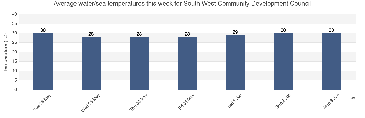 Water temperature in South West Community Development Council, Singapore today and this week