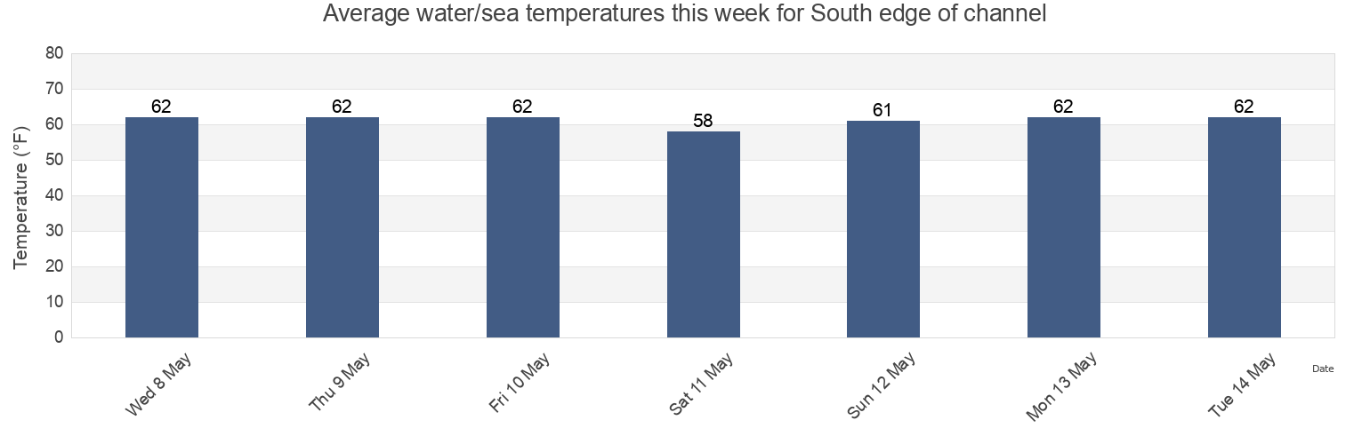 Water temperature in South edge of channel, York County, Virginia, United States today and this week