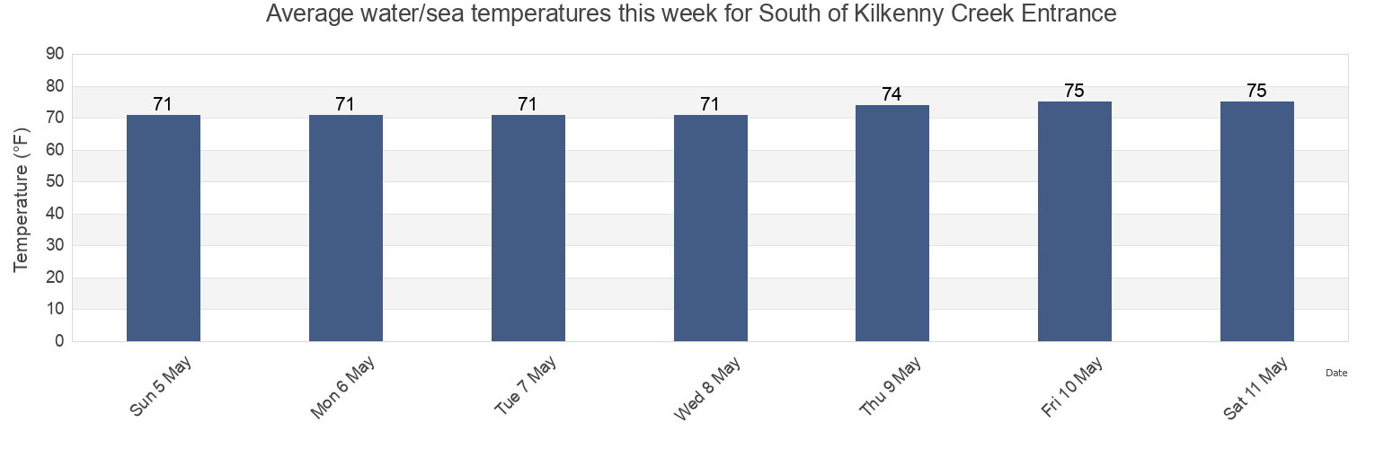 Water temperature in South of Kilkenny Creek Entrance, Chatham County, Georgia, United States today and this week