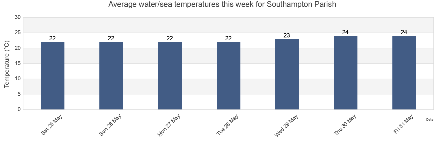Water temperature in Southampton Parish, Bermuda today and this week
