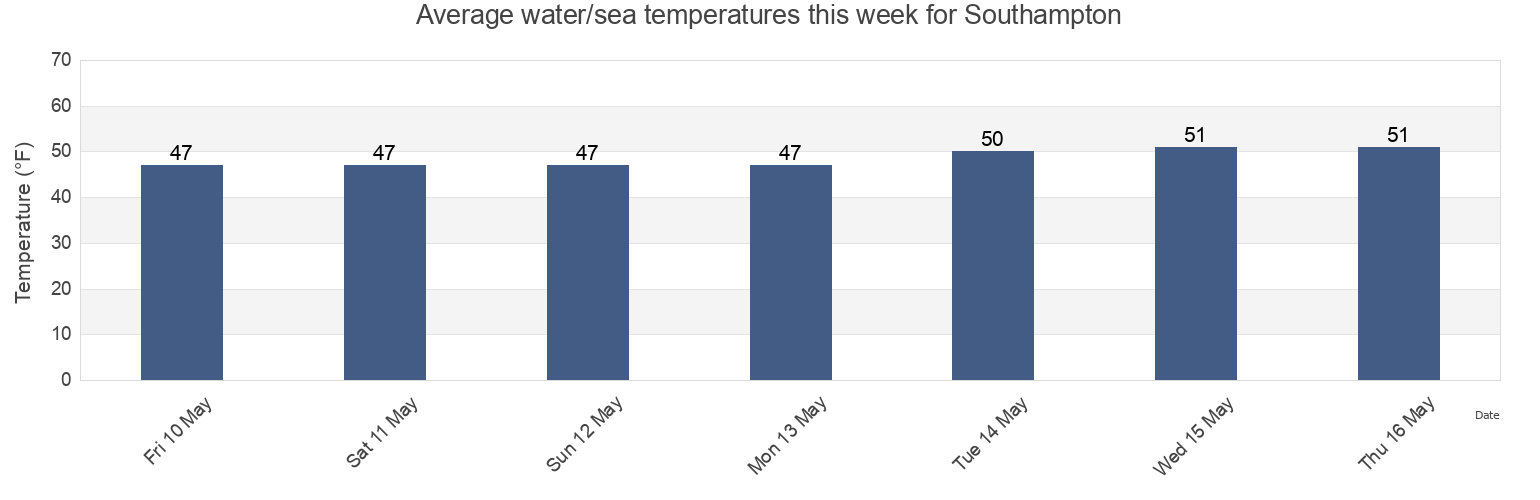 Water temperature in Southampton, Suffolk County, New York, United States today and this week