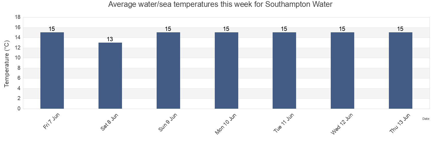 Water temperature in Southampton Water, England, United Kingdom today and this week