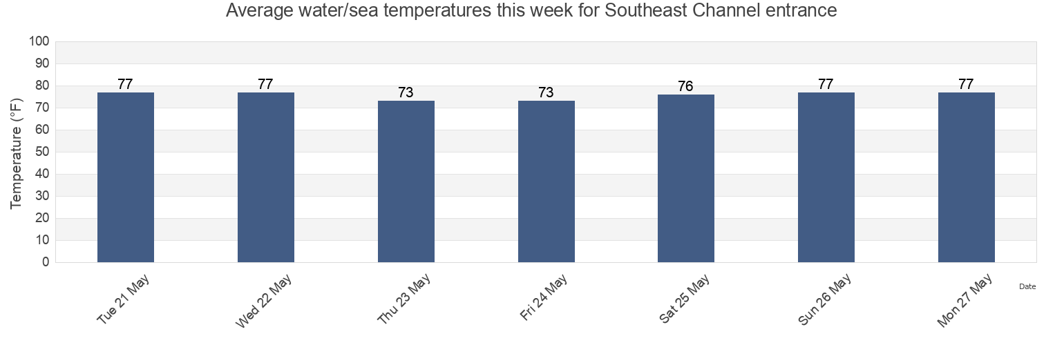 Water temperature in Southeast Channel entrance, Beaufort County, South Carolina, United States today and this week
