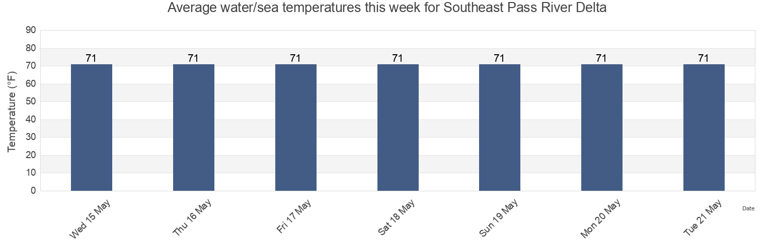 Water temperature in Southeast Pass River Delta, Plaquemines Parish, Louisiana, United States today and this week