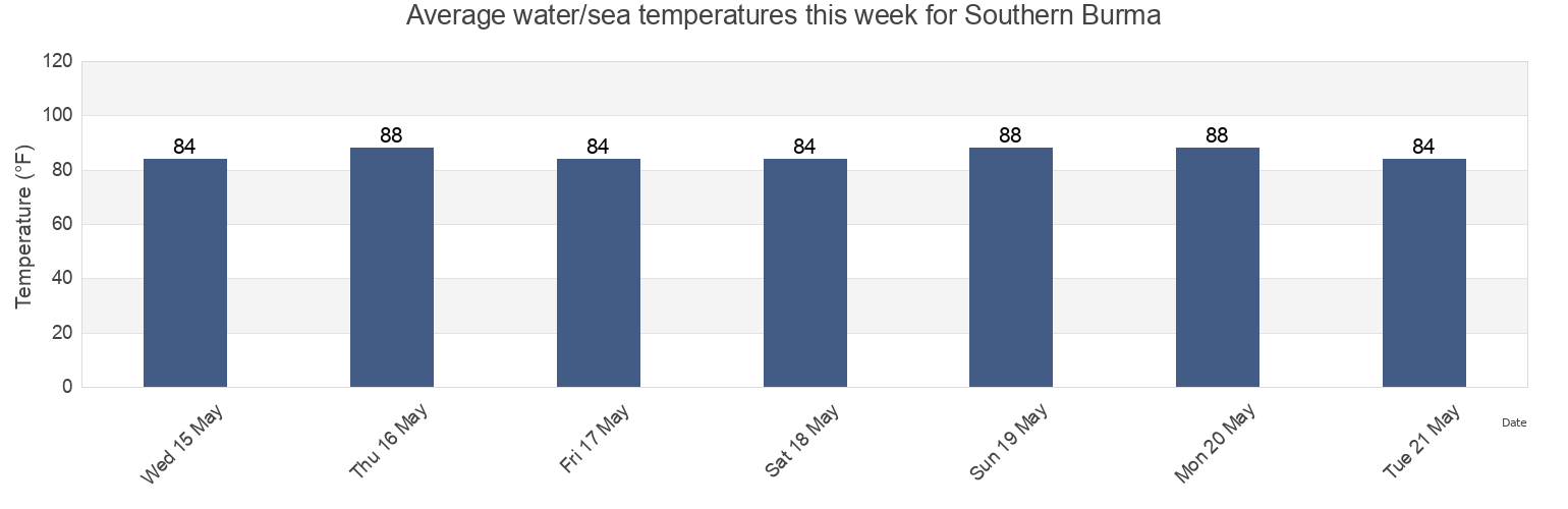 Water temperature in Southern Burma, Dawei District, Tanintharyi, Myanmar today and this week