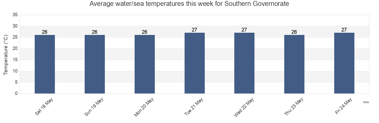 Water temperature in Southern Governorate, Bahrain today and this week