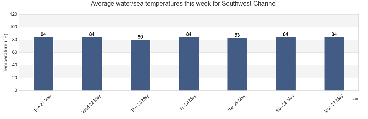 Water temperature in Southwest Channel, Monroe County, Florida, United States today and this week