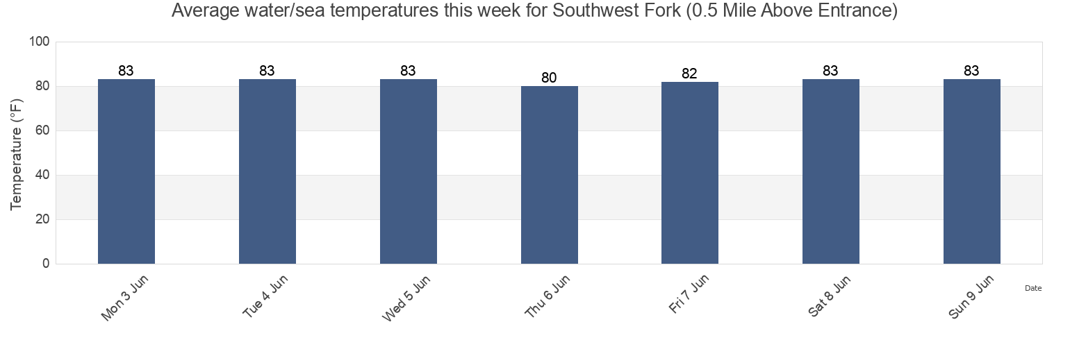 Water temperature in Southwest Fork (0.5 Mile Above Entrance), Martin County, Florida, United States today and this week