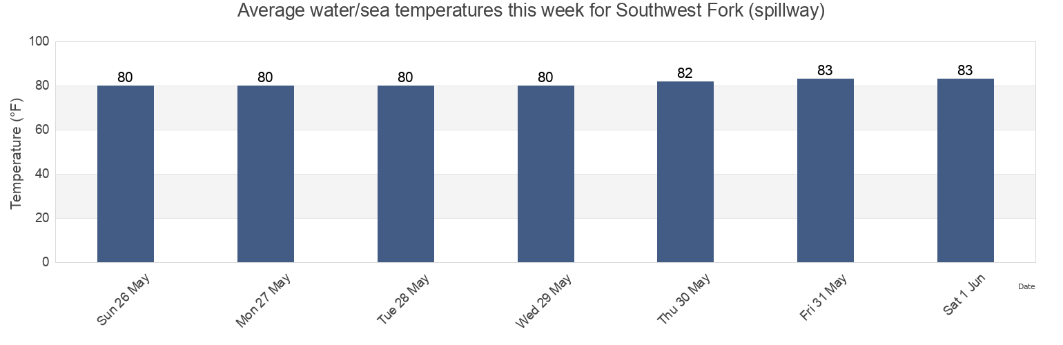 Water temperature in Southwest Fork (spillway), Martin County, Florida, United States today and this week