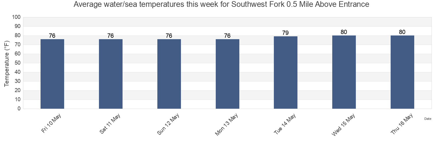 Water temperature in Southwest Fork 0.5 Mile Above Entrance, Martin County, Florida, United States today and this week