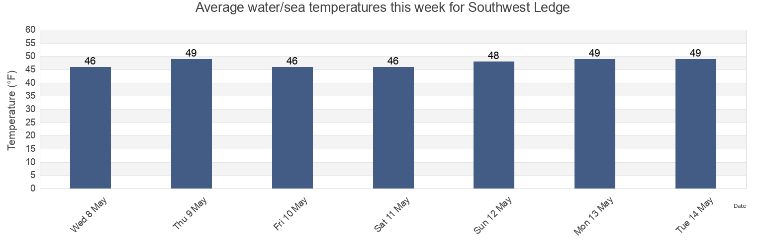 Water temperature in Southwest Ledge, Washington County, Rhode Island, United States today and this week