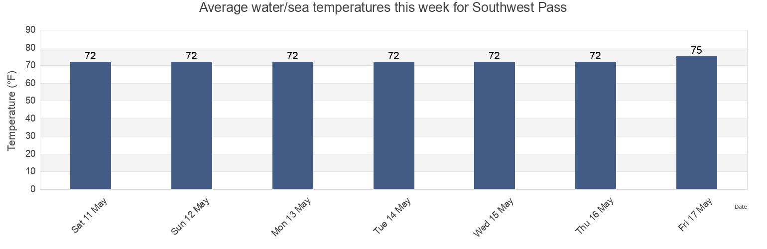 Water temperature in Southwest Pass, Plaquemines Parish, Louisiana, United States today and this week