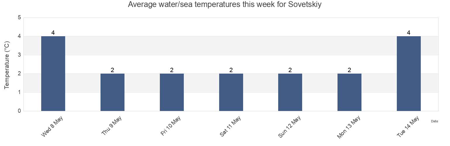 Water temperature in Sovetskiy, Leningradskaya Oblast', Russia today and this week