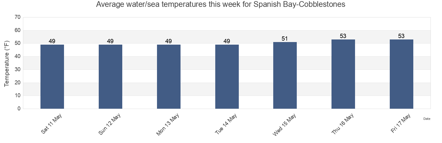 Water temperature in Spanish Bay-Cobblestones, Santa Cruz County, California, United States today and this week