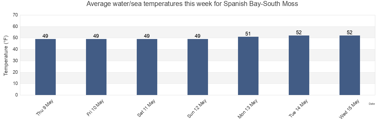 Water temperature in Spanish Bay-South Moss, Santa Cruz County, California, United States today and this week