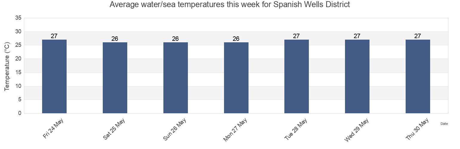 Water temperature in Spanish Wells District, Bahamas today and this week