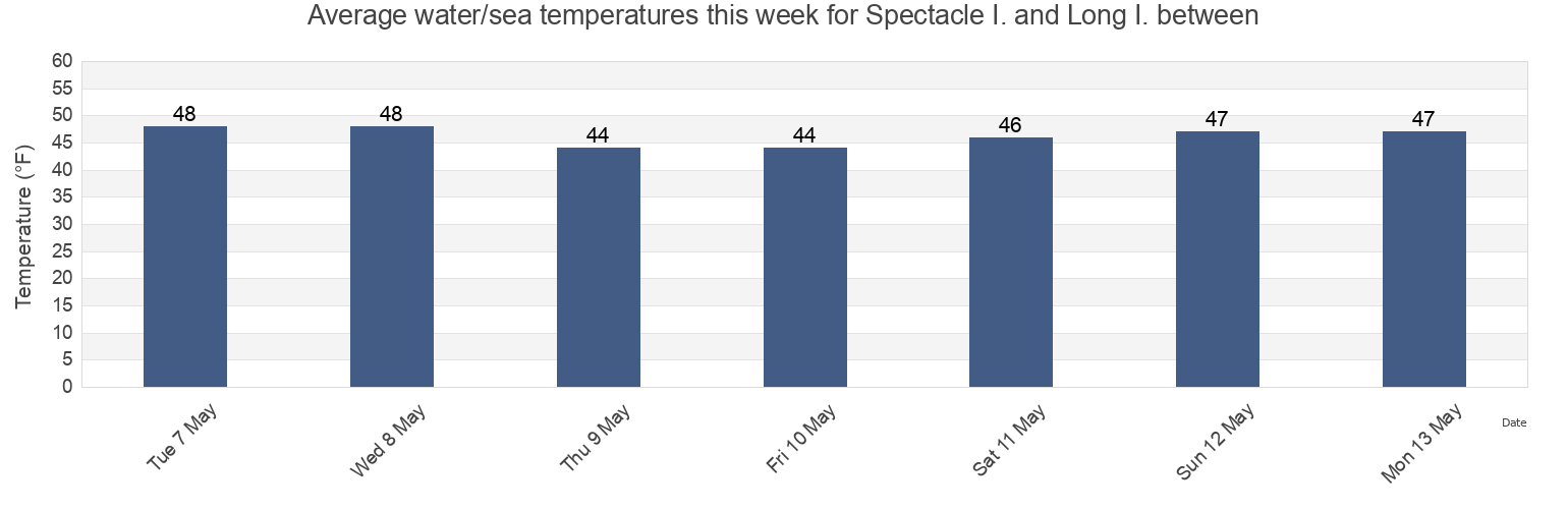 Water temperature in Spectacle I. and Long I. between, Suffolk County, Massachusetts, United States today and this week