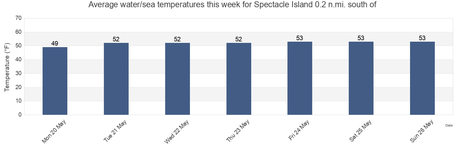 Water temperature in Spectacle Island 0.2 n.mi. south of, Suffolk County, Massachusetts, United States today and this week