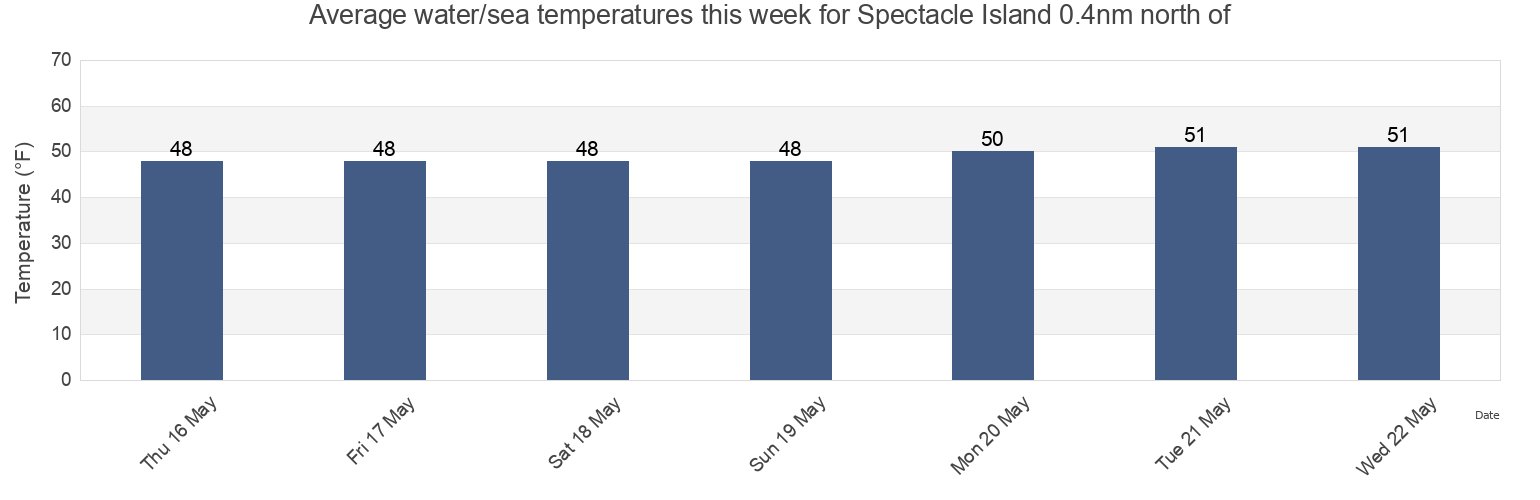 Water temperature in Spectacle Island 0.4nm north of, Suffolk County, Massachusetts, United States today and this week