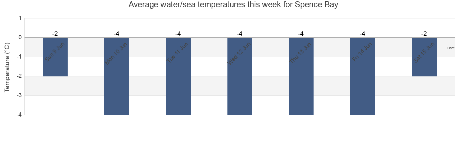 Water temperature in Spence Bay, Nunavut, Canada today and this week