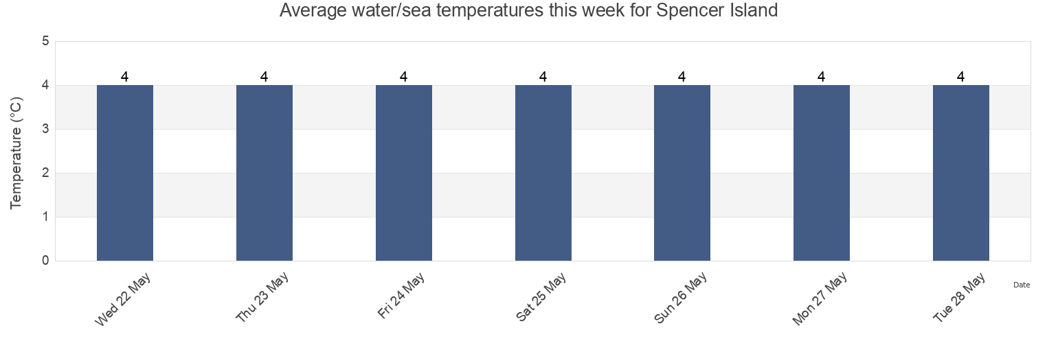 Water temperature in Spencer Island, Kings County, Nova Scotia, Canada today and this week