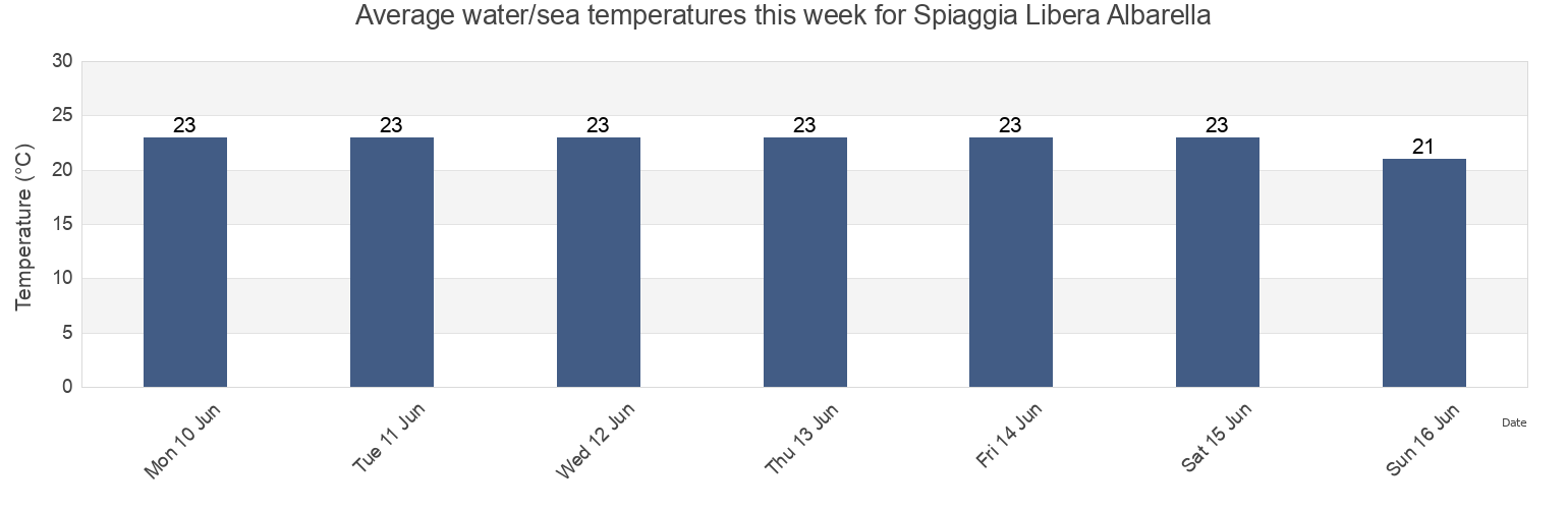 Water temperature in Spiaggia Libera Albarella, Provincia di Rovigo, Veneto, Italy today and this week