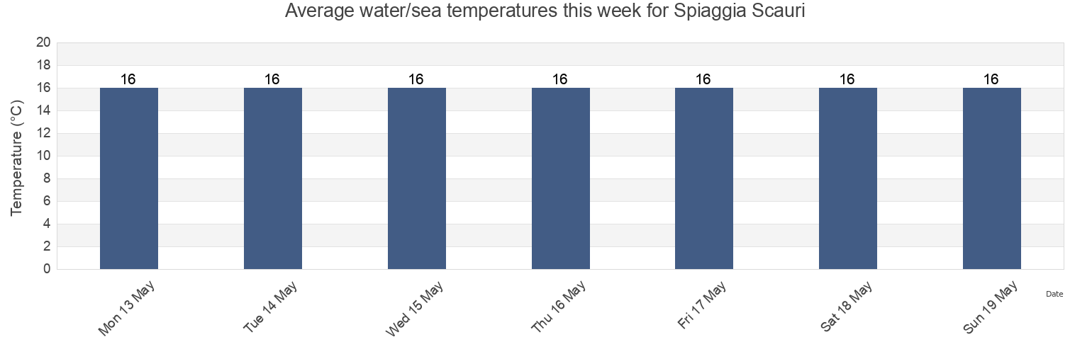 Water temperature in Spiaggia Scauri, Italy today and this week