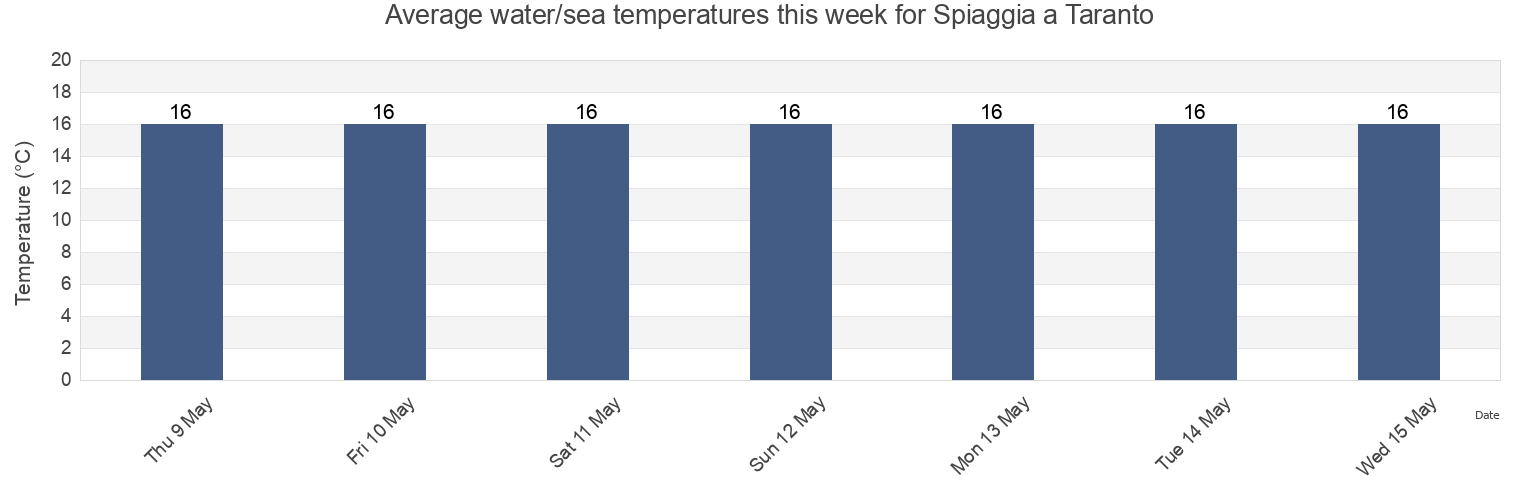 Water temperature in Spiaggia a Taranto, Provincia di Taranto, Apulia, Italy today and this week