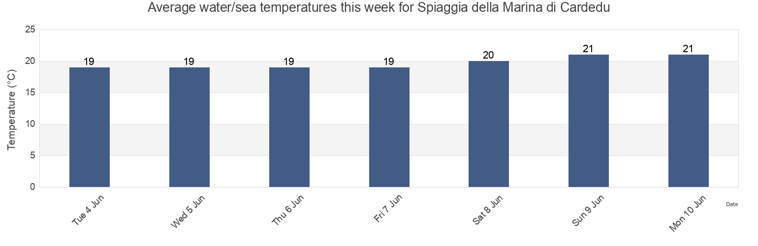 Water temperature in Spiaggia della Marina di Cardedu, Provincia di Nuoro, Sardinia, Italy today and this week