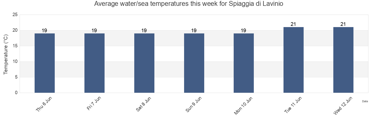 Water temperature in Spiaggia di Lavinio, Citta metropolitana di Roma Capitale, Latium, Italy today and this week