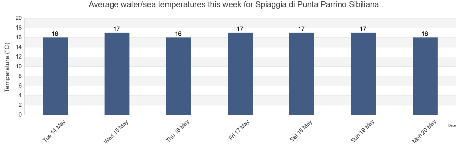 Water temperature in Spiaggia di Punta Parrino Sibiliana, Trapani, Sicily, Italy today and this week